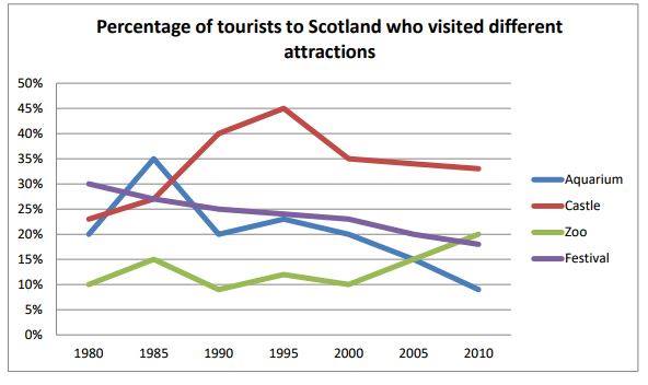 percentage of tourists to Scotland who visited different attractions